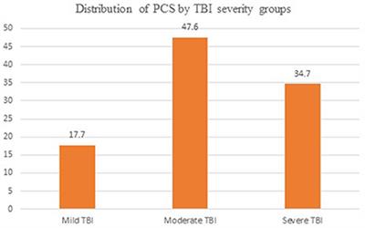 Prevalence of post-concussion syndrome and associated factors among patients with traumatic brain injury at Debre Tabor Comprehensive Hospital, North Central Ethiopia